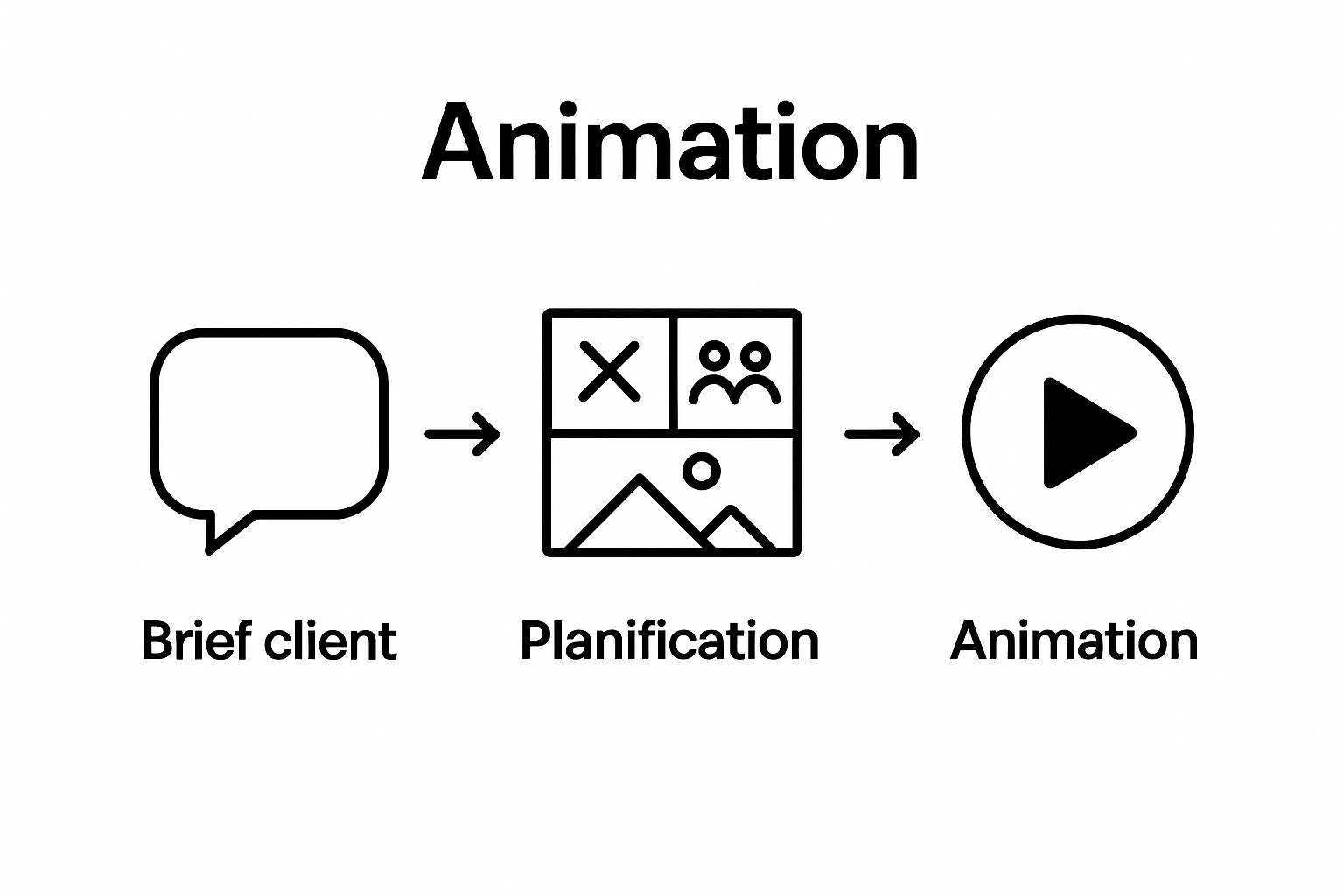 Infographic illustrating motion design workflow steps