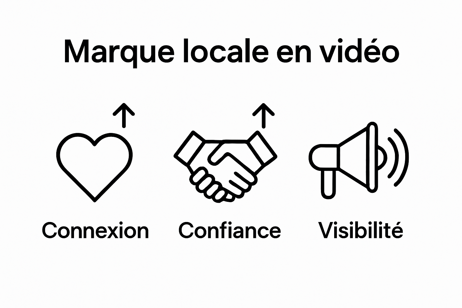 Infographic showing connection, trust, and visibility for video branding