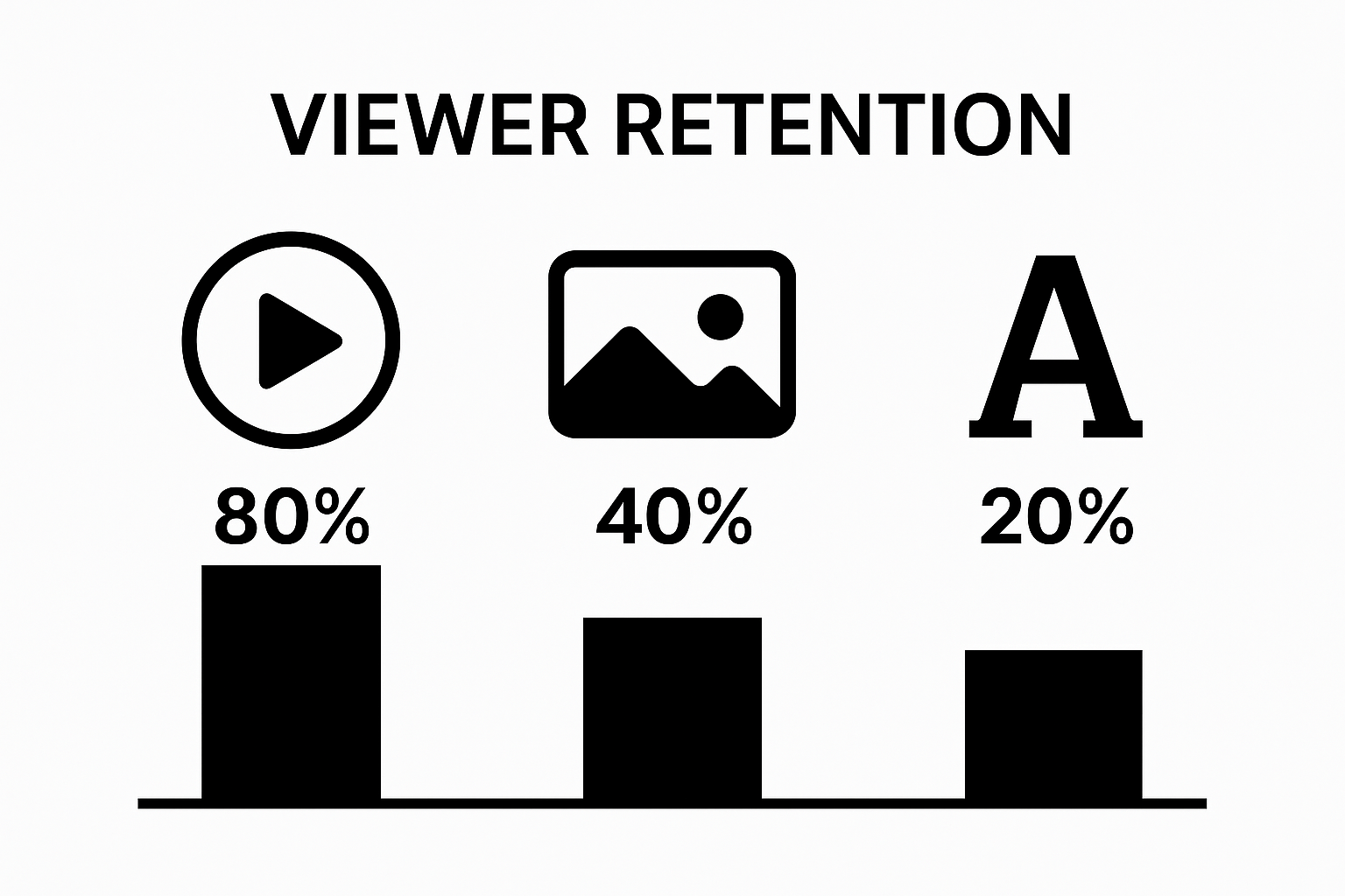 Comparison of social media content retention rates: video, image, and text.