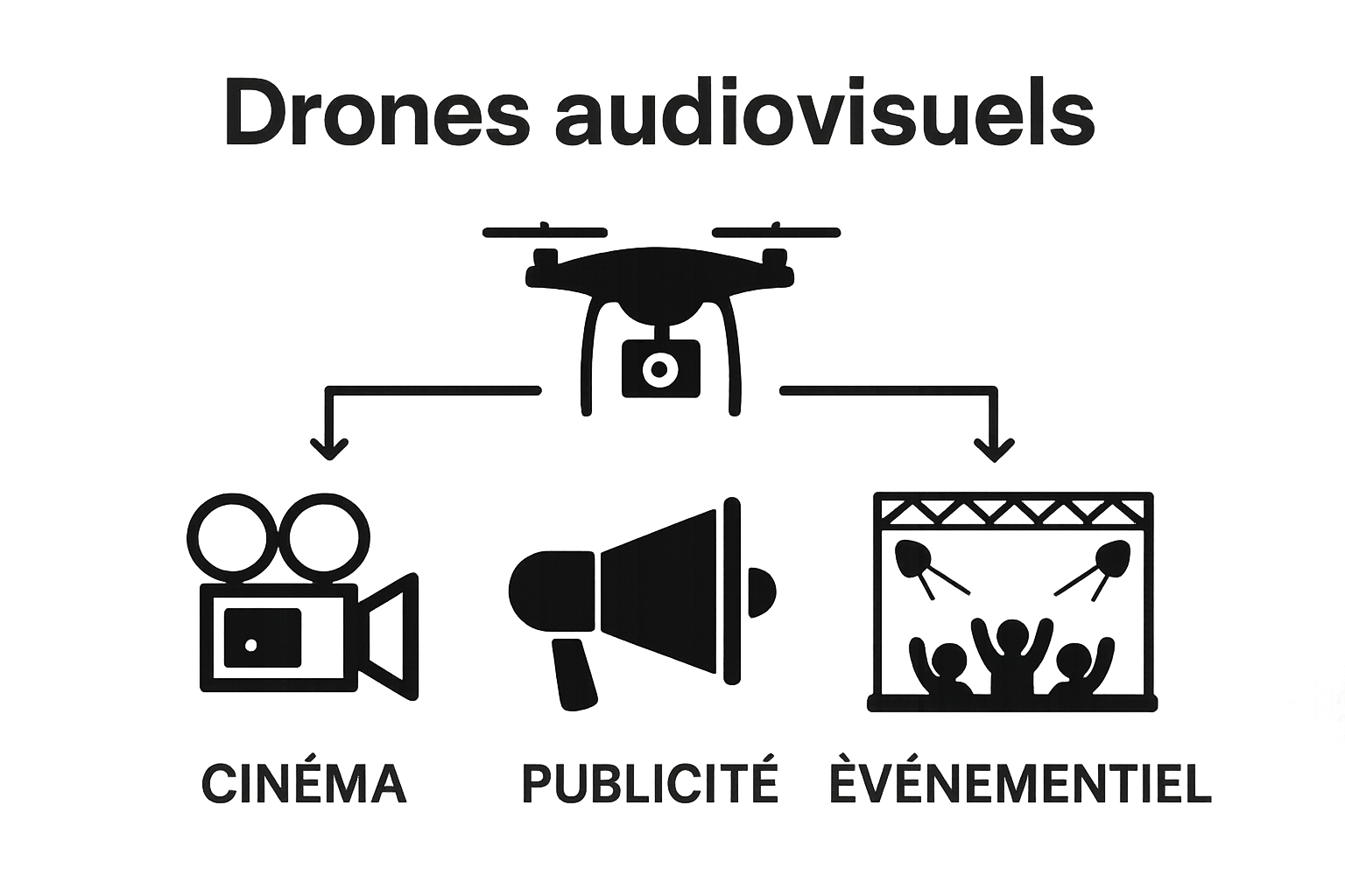 Trois usages principaux du drone en audiovisuel avec icônes