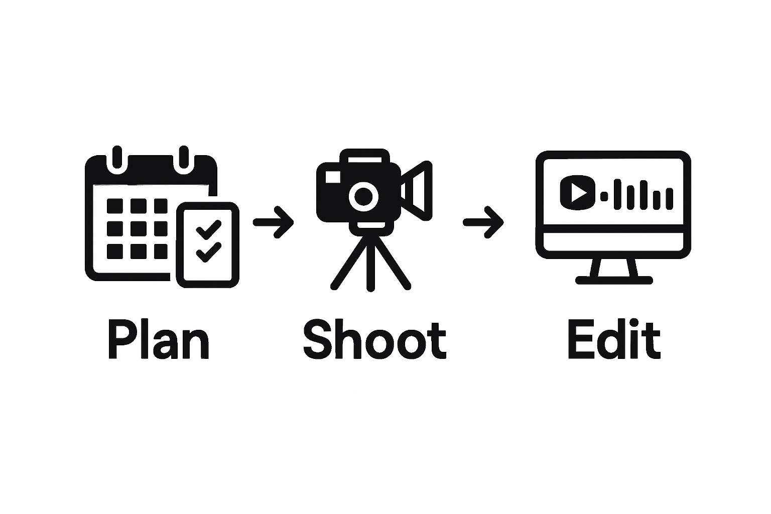 Simple three-step NGO video workflow: plan, shoot, edit