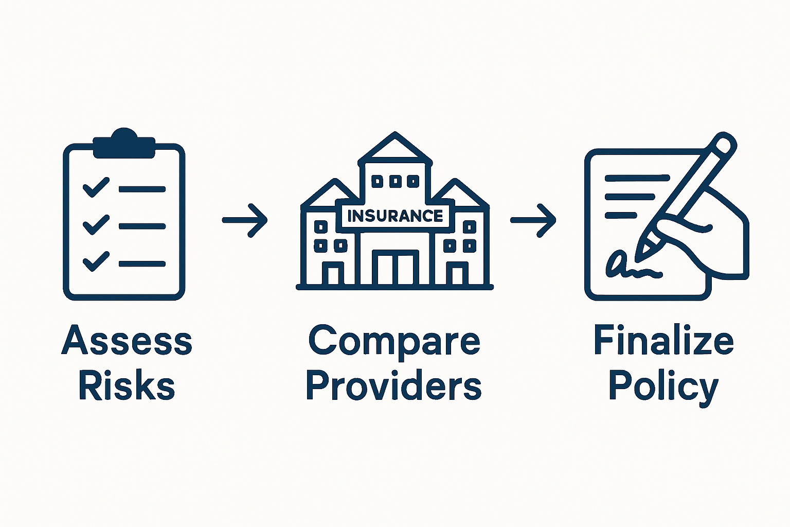 Simple infographic of production insurance steps: assess risks, compare providers, finalize policy