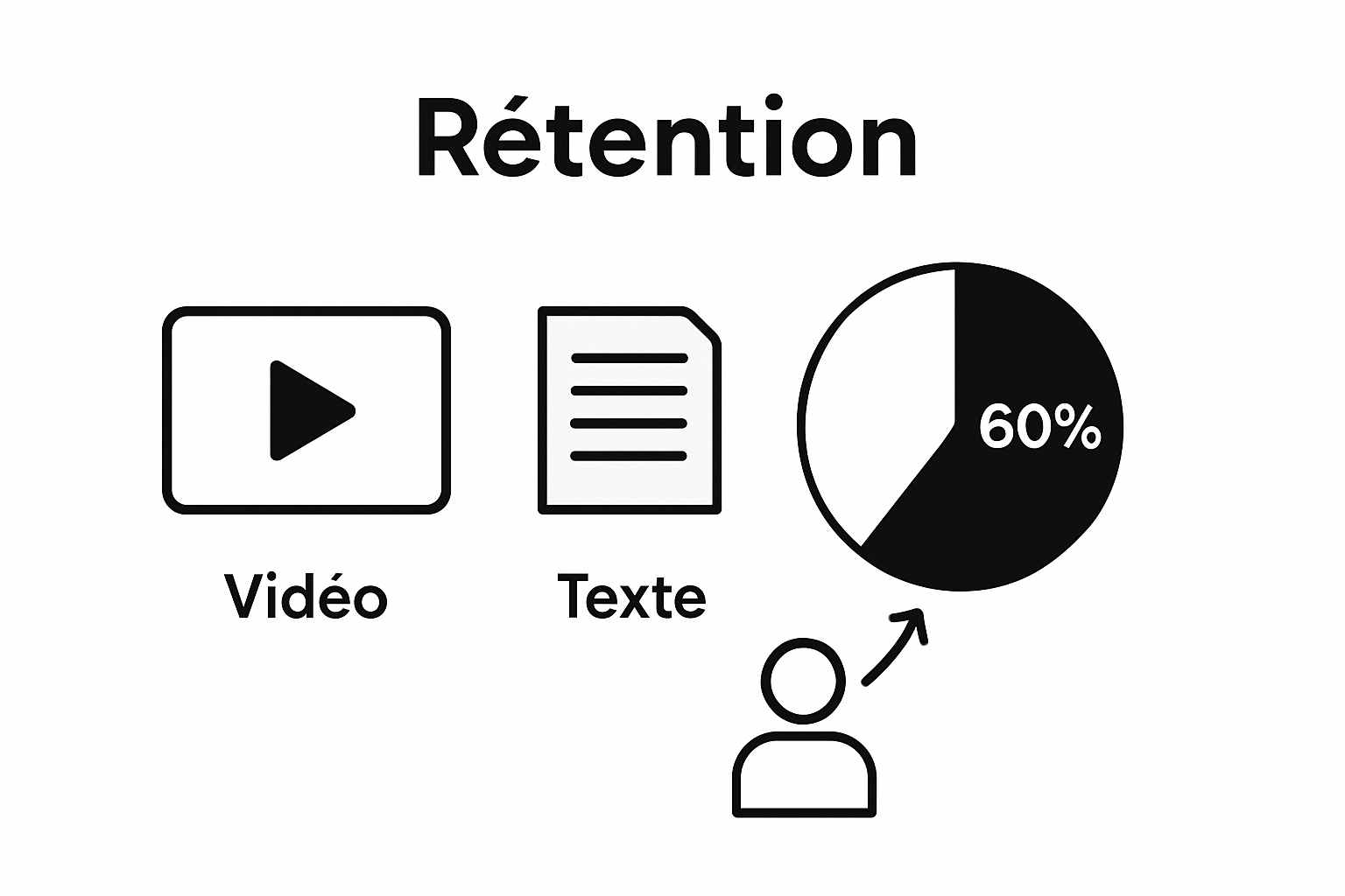 Comparaison de la mémorisation entre vidéo et texte