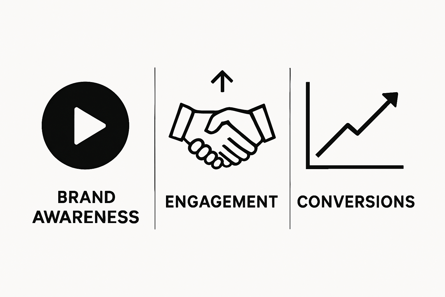 Infographic showing brand awareness, engagement, and conversions icons for investing in promotional videos