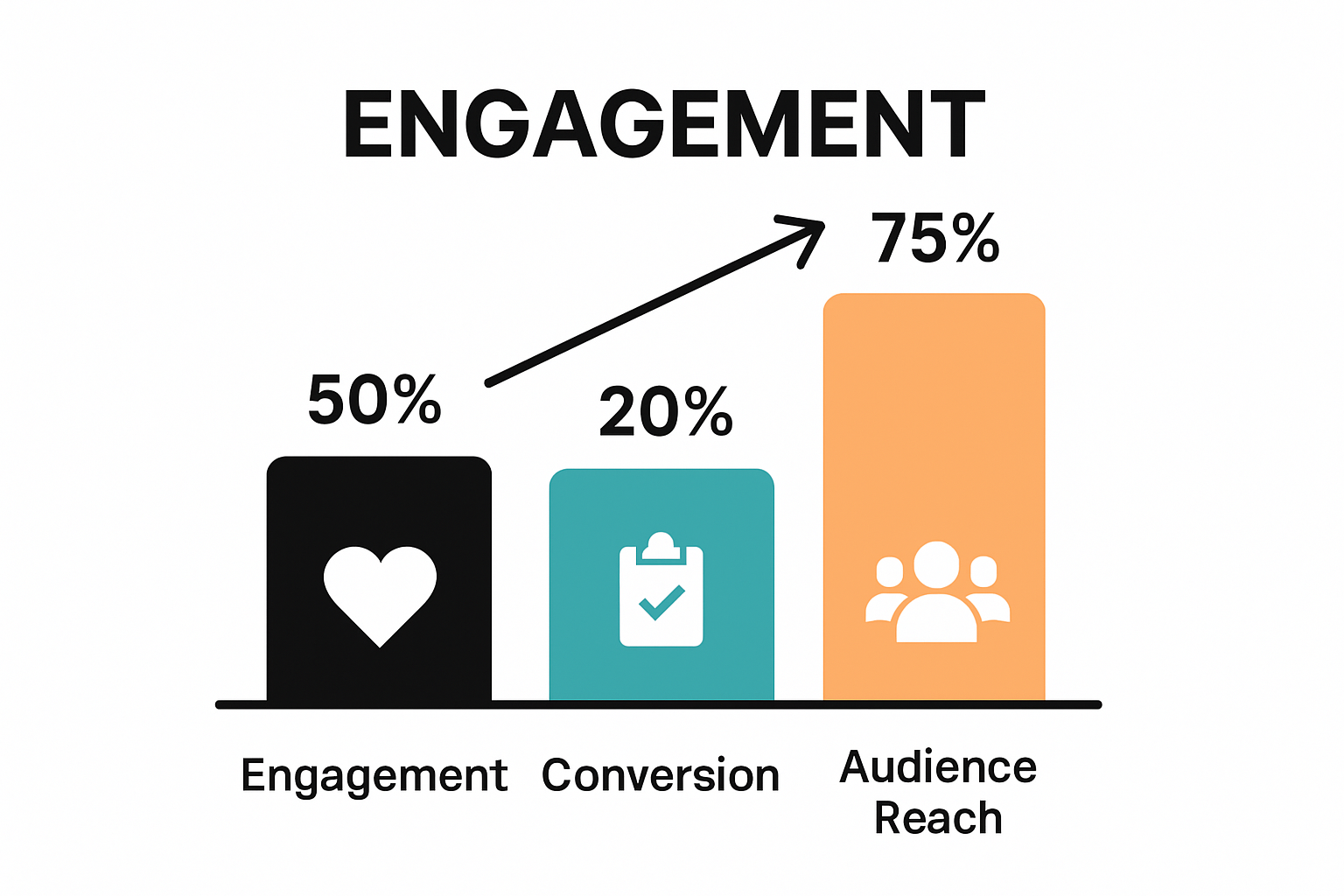 Infographic showing engagement, conversion, and reach metrics for video.