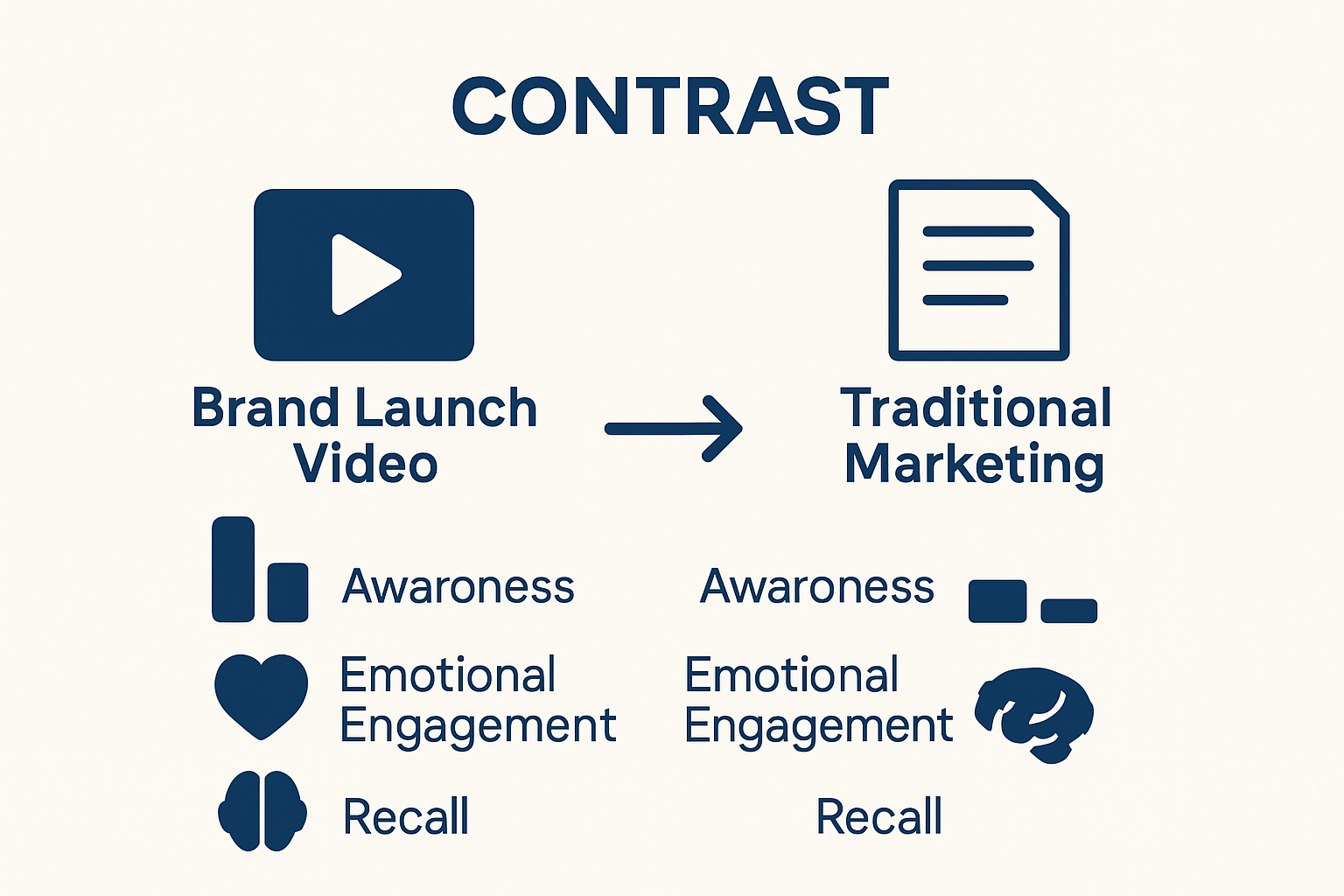 Brand launch videos vs traditional marketing impact comparison