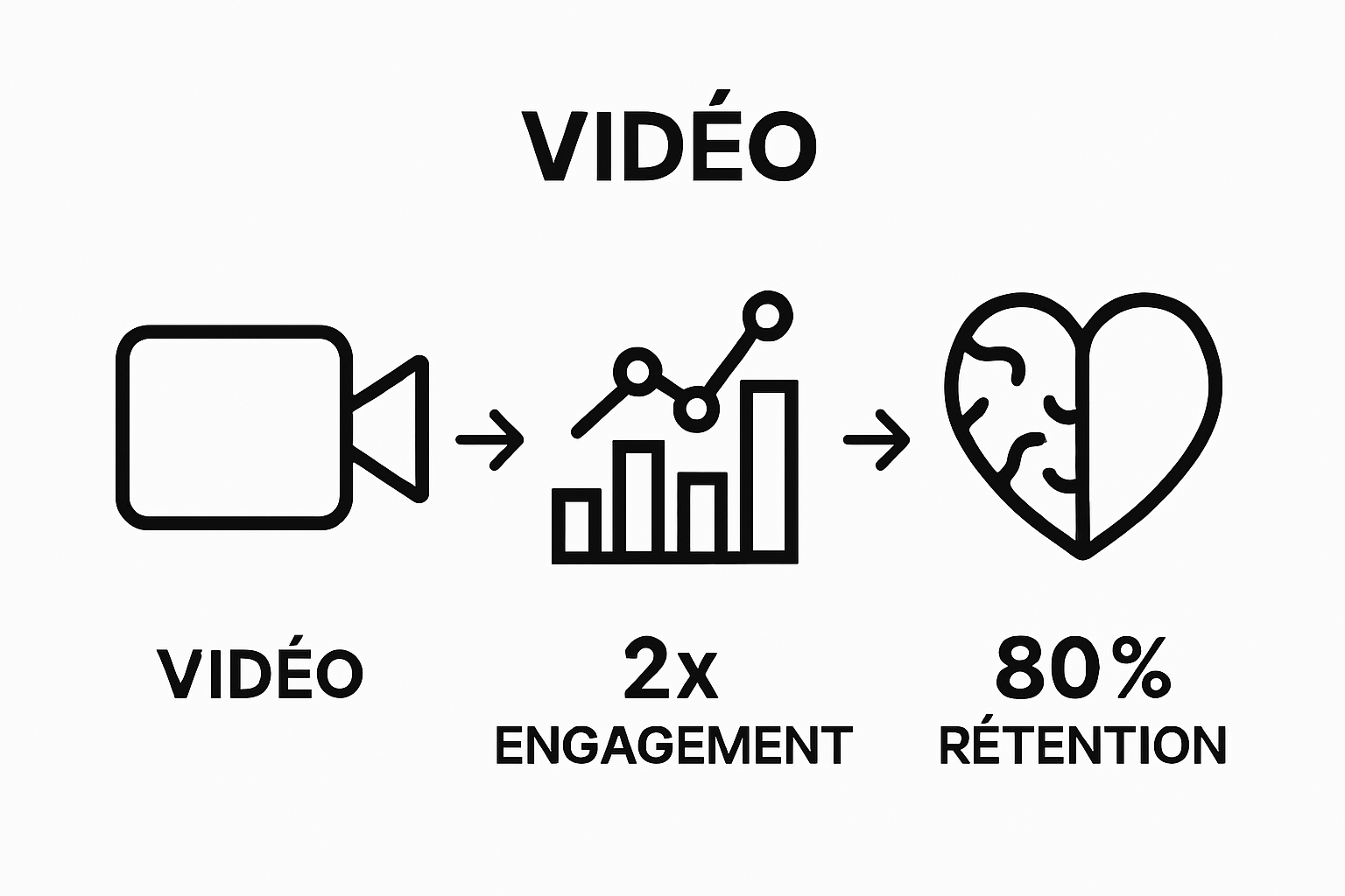 Infographic comparing engagement, retention, and emotional impact of video marketing