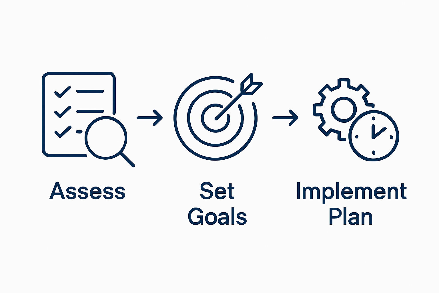 Infographic showing first 3 key steps in factory management: Assess, Set Goals, Implement Plan