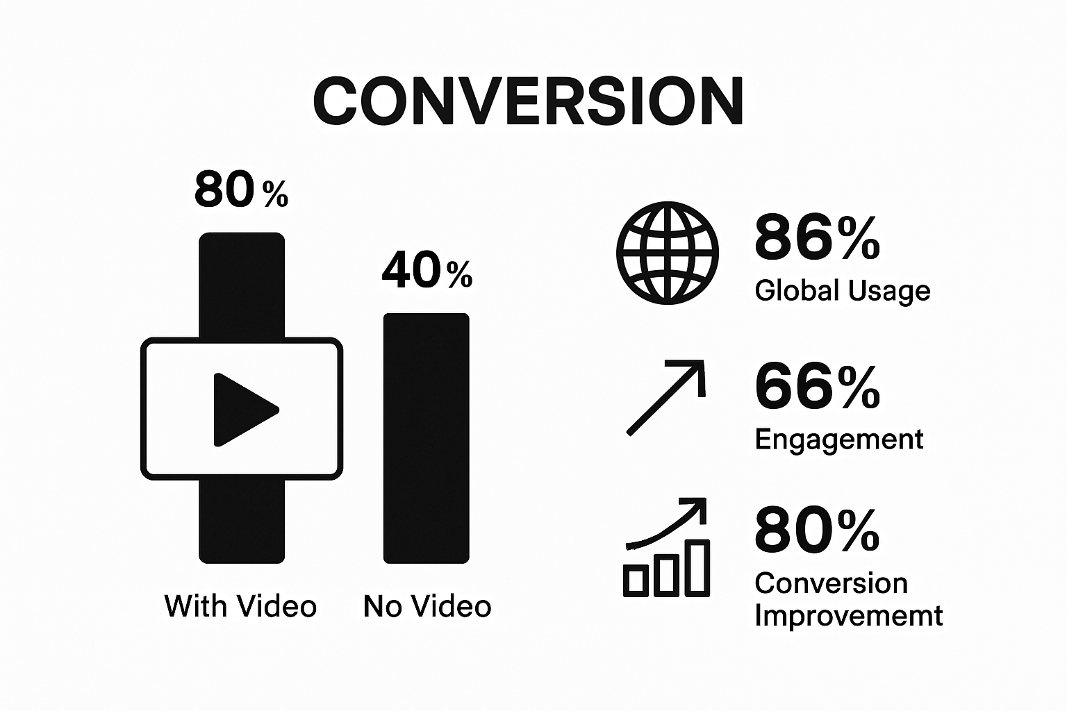 Video vs text marketing conversion infographic