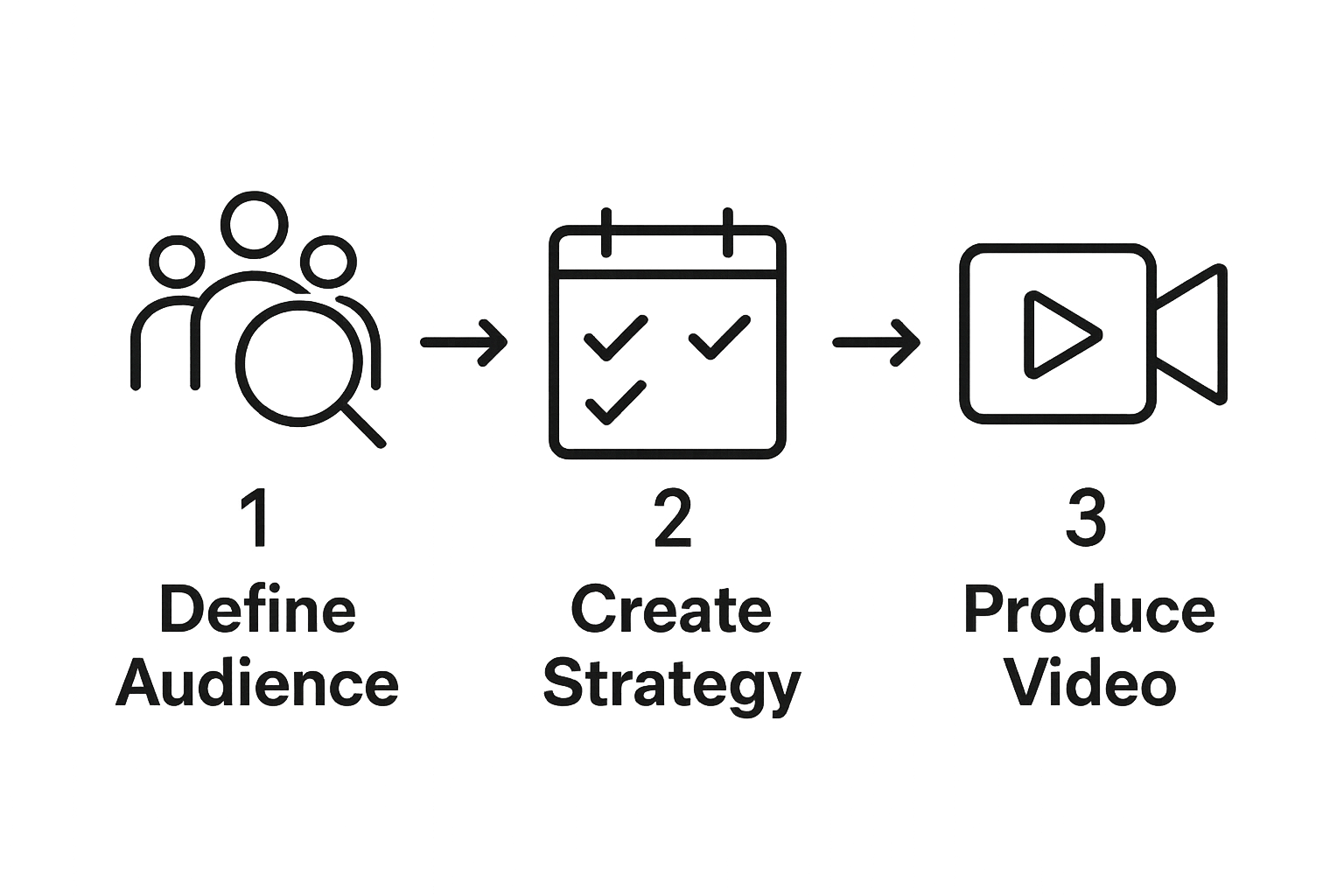 Three step real estate video marketing workflow infographic