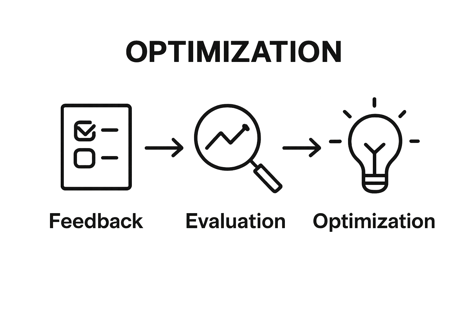 Infographic showing feedback, evaluation, and optimization sequence.