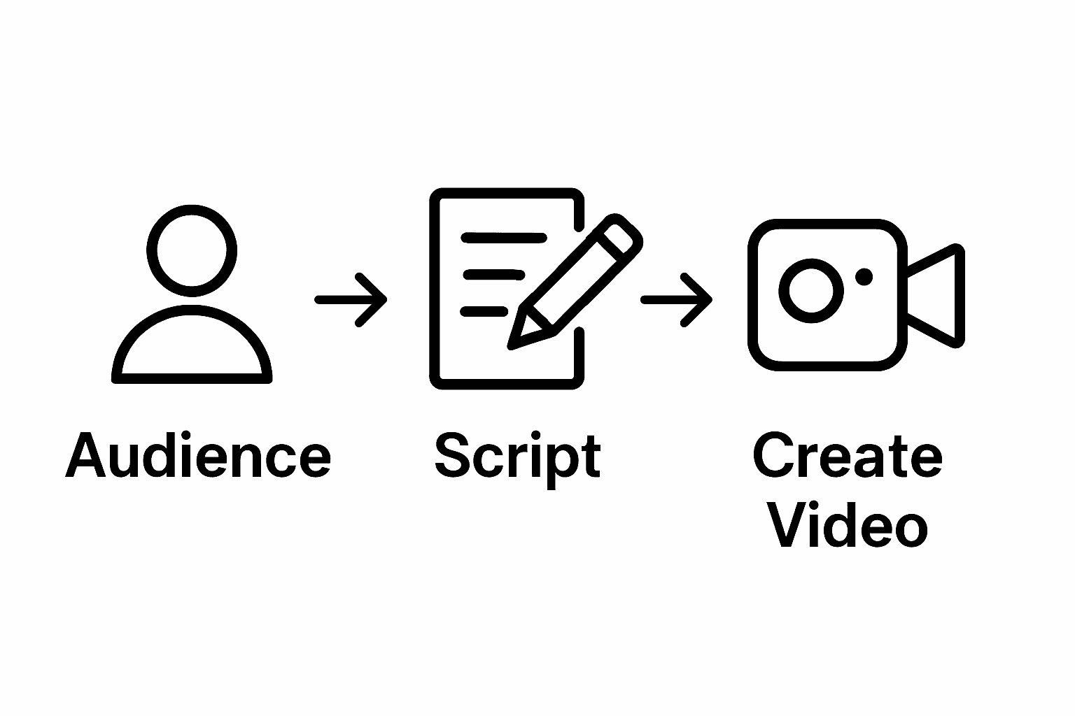 Three-step video marketing workflow infographic: audience, scripting, video creation