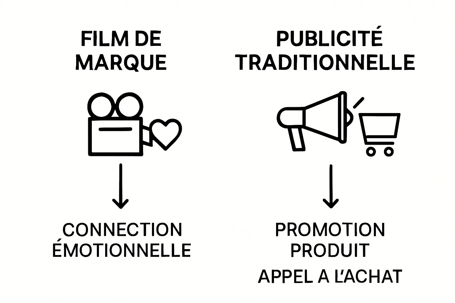 Infographic comparing film de marque and publicité traditionnelle