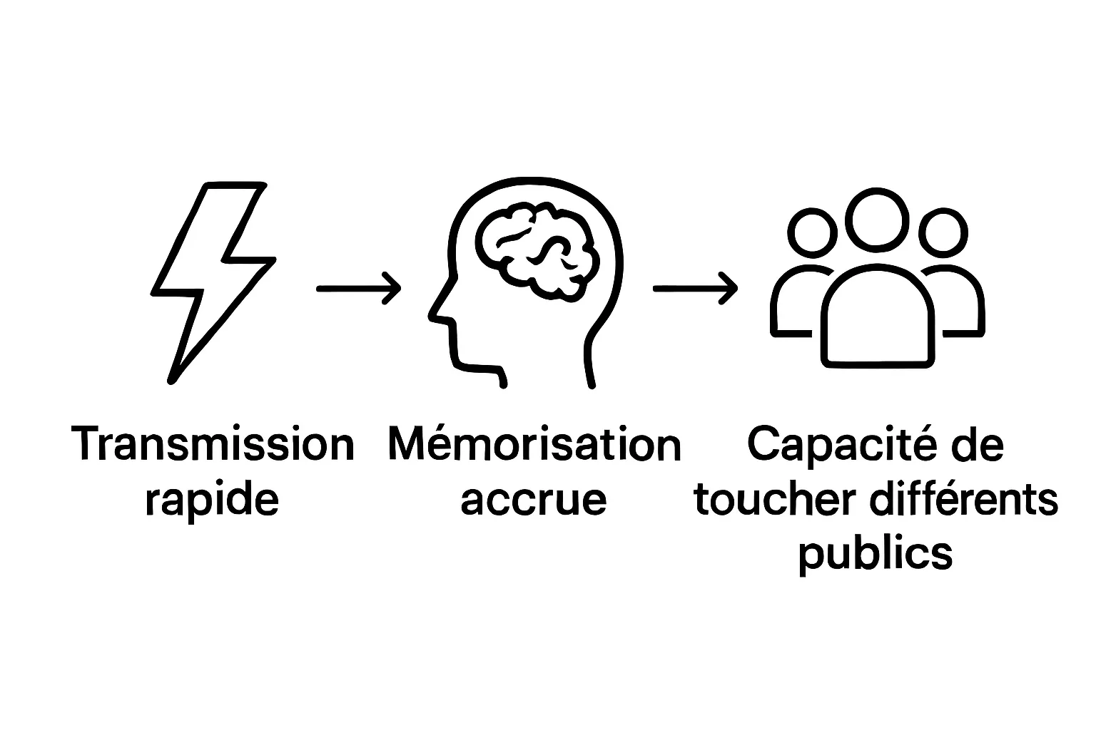 Infographic shows rapid transmission, memorability, and audience reach of promotional videos