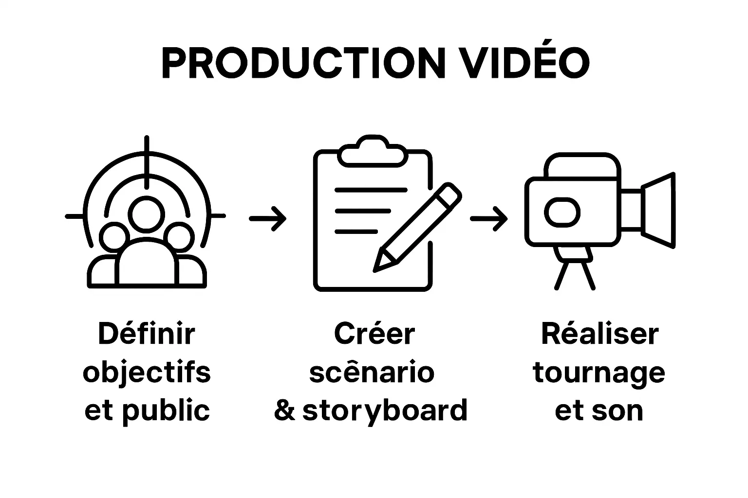 Infographic montrant trois étapes du processus vidéo corporate