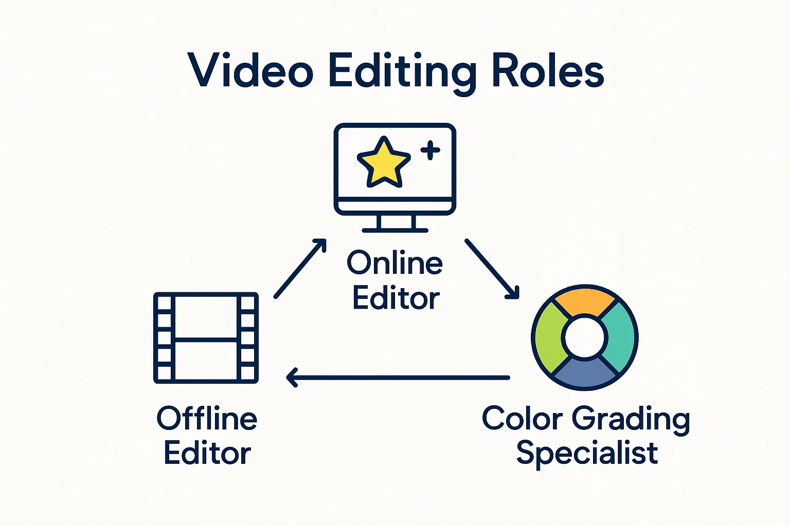 Video editing roles triangle: Offline, Online, Color Grading