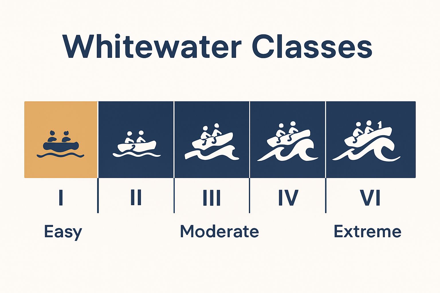 Visual comparison of whitewater rapid classes I to VI