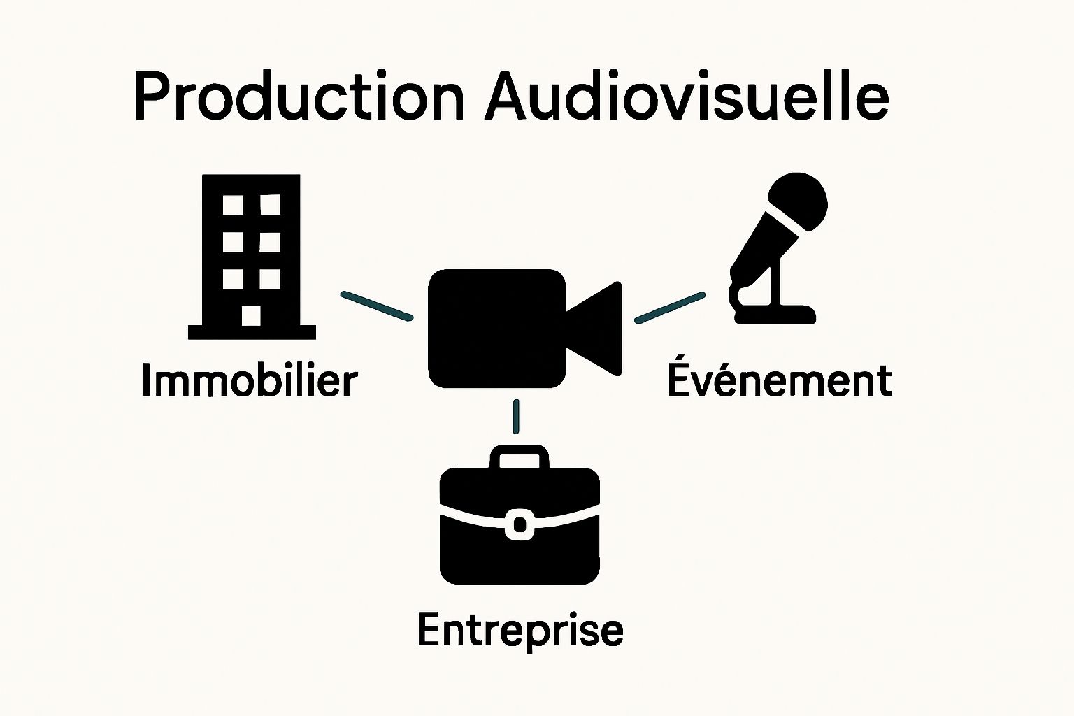 Infographic showing real estate, event, and corporate icons linked to audiovisual production