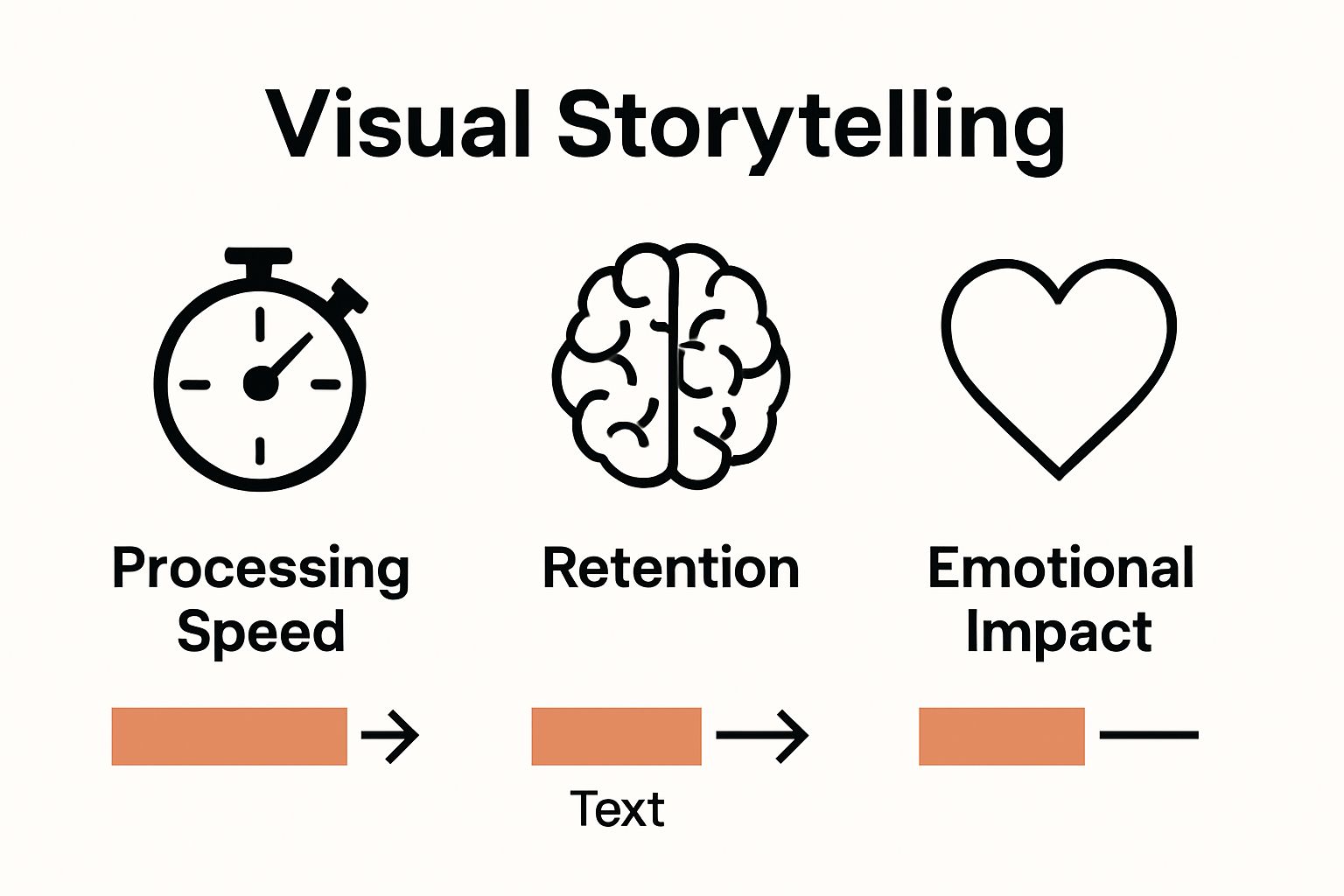 Infographic showing speed, retention, and emotional impact of visuals versus text