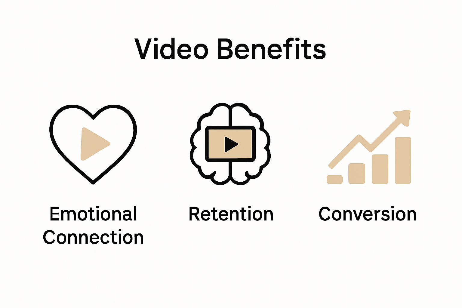 Infographic comparing emotional connection, retention, conversion benefits of video
