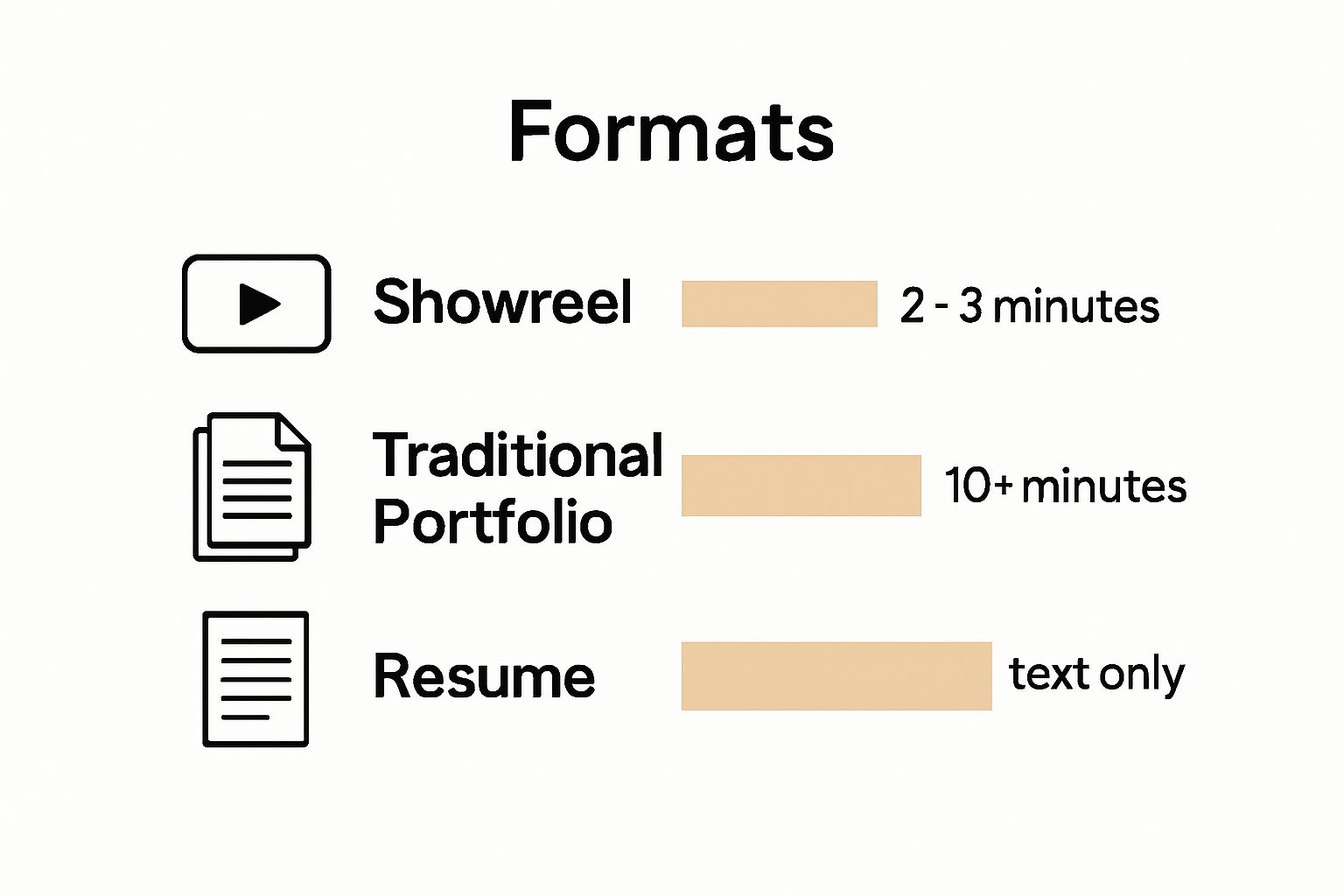 Comparison chart: showreel vs. traditional portfolio vs. resume