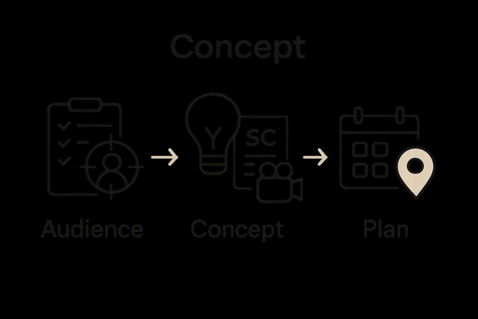 Infographic: audience check, concept scripting, planning workflow
