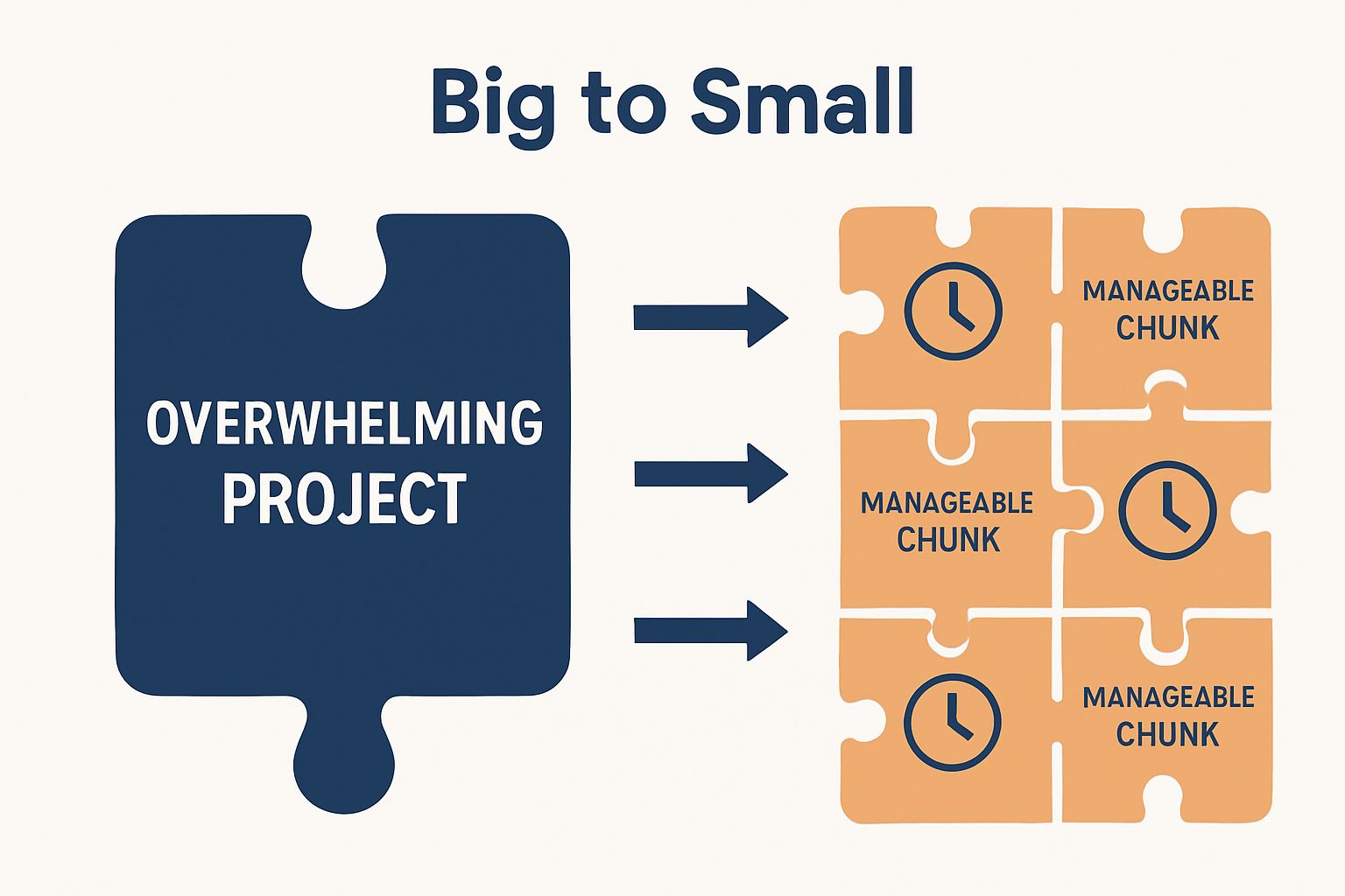 Infographic showing big project split into smaller tasks