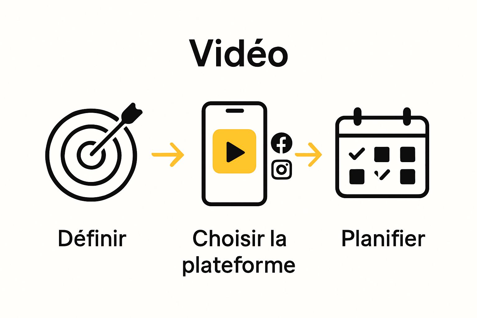 Infographic showing 3-step social video workflow: objective, platform, calendar.