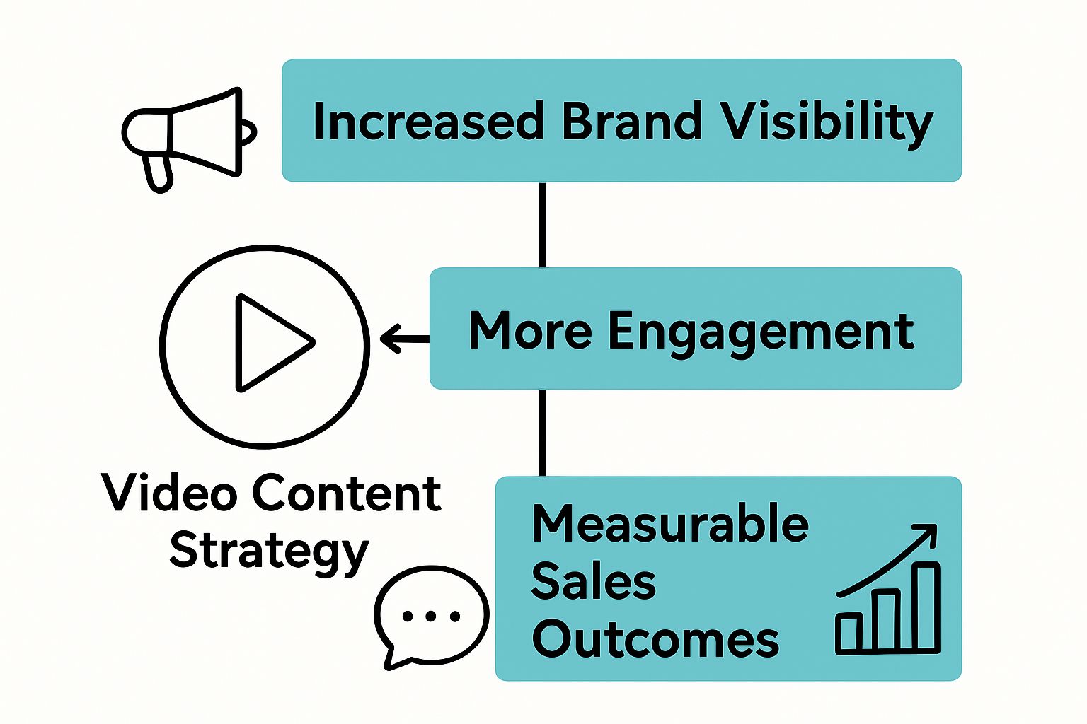Visual showing three core benefits of using video content strategy for businesses.
