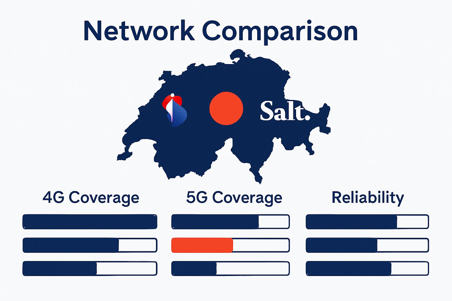 Visual comparison of Swisscom, Sunrise, and Salt mobile networks across coverage and reliability