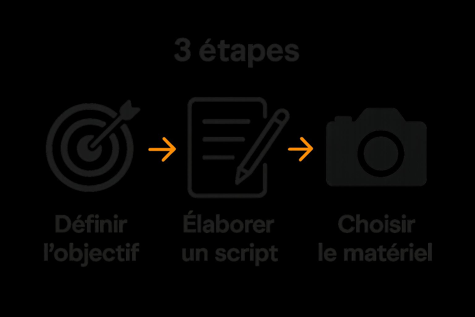 Diagramme visuel des 3 premières étapes clés de création vidéo d’entreprise