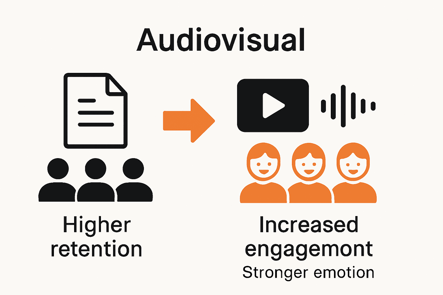 Infographic comparing text-based vs audiovisual marketing engagement statistics
