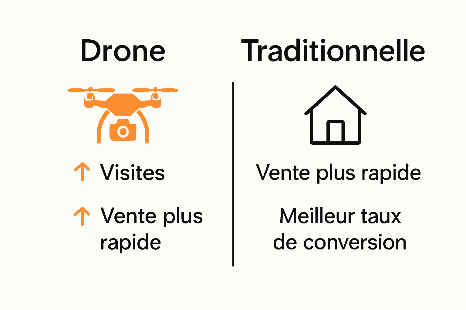Infographie montrant avantages drone vs méthode classique pour ventes immobilières