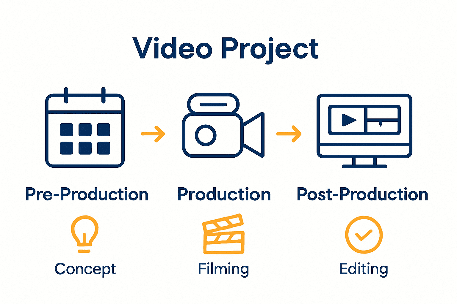 Infographic showing three phases and milestones of video production.
