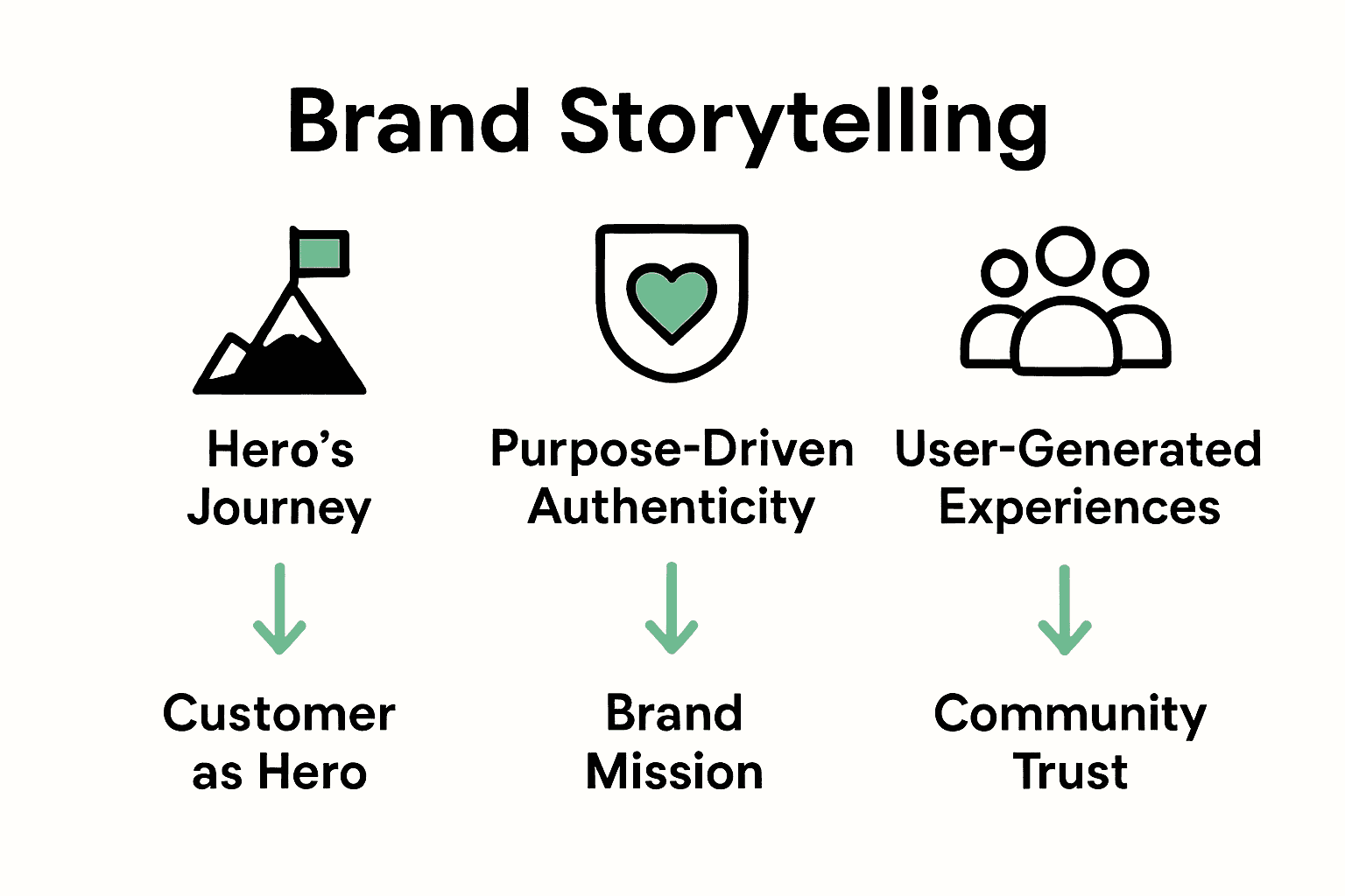 Infographic comparing three types of brand storytelling approaches with icons and key traits.