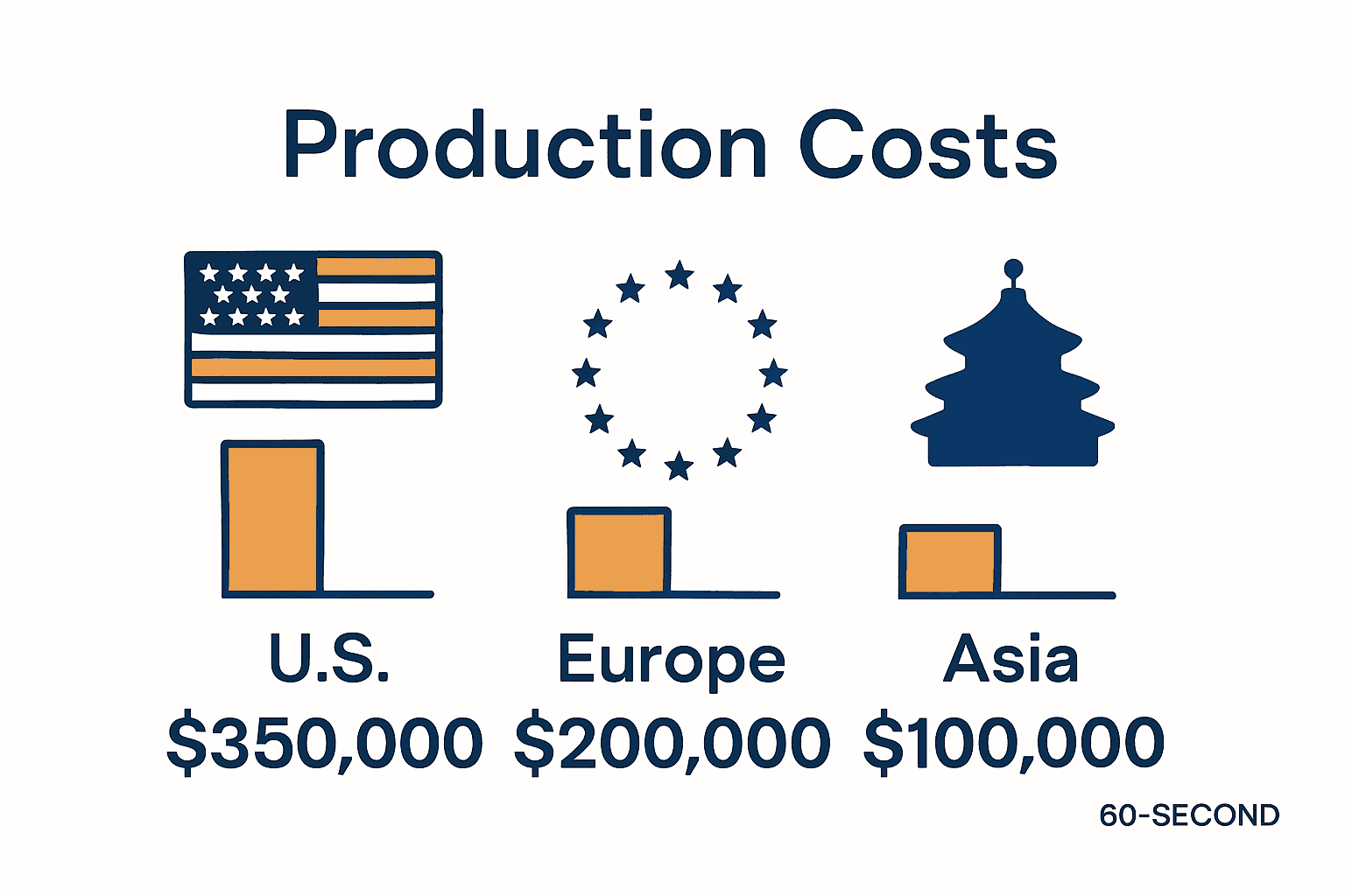 Infographic showing national, European, and Asian TV commercial cost benchmarks