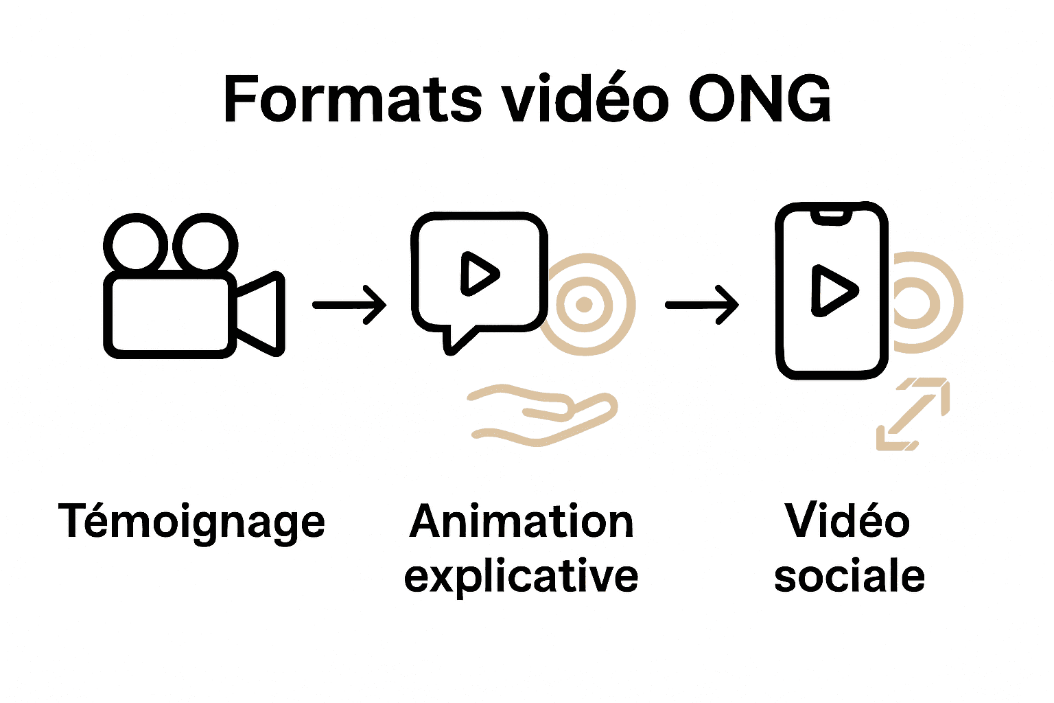 Comparaison visuelle formats vidéo ONG
