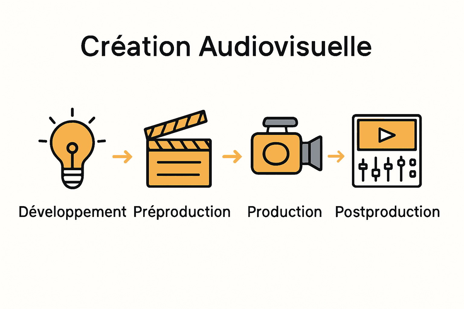 Infographie du processus de création audiovisuelle en 4 étapes clés.