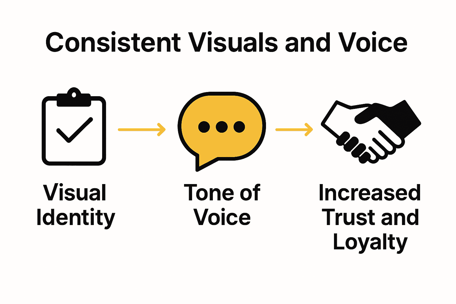 Infographic showing visual identity, tone of voice, and customer experience as key brand consistency elements.