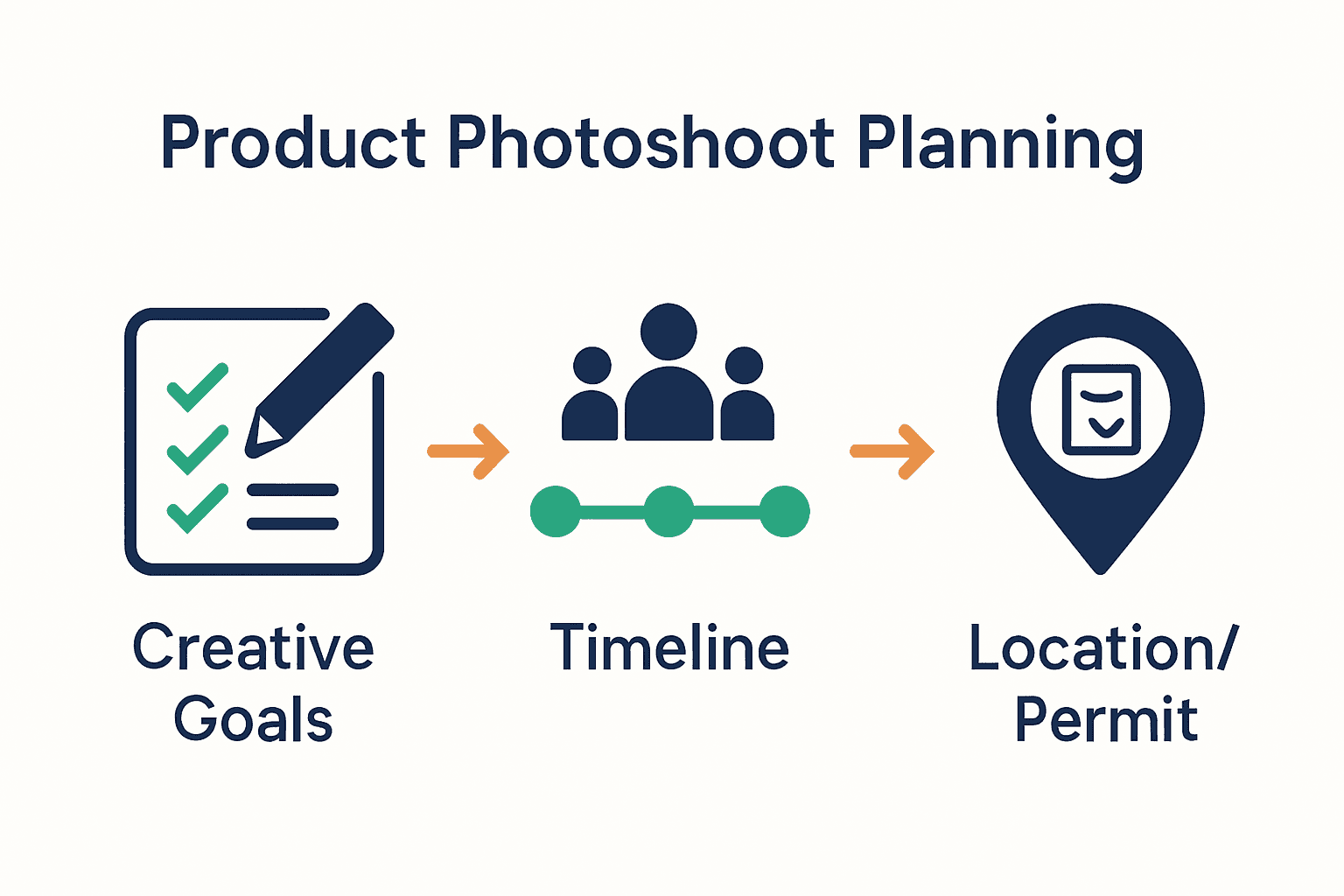 Infographic showing checklist, timeline, and location icons for photoshoot planning steps.