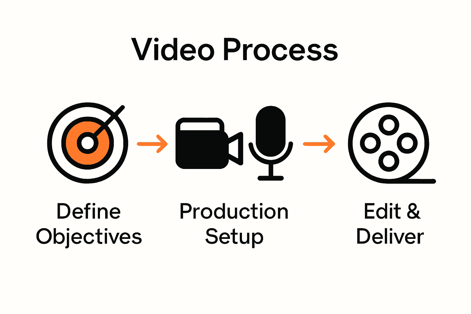 Three-step infographic comparing objectives, setup, and delivery for event videos.