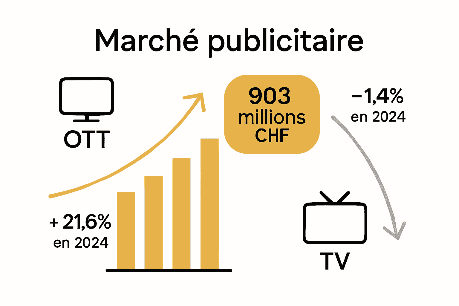 Infographie : comparaison croissance publicité vidéo OTT vs déclin TV suisse