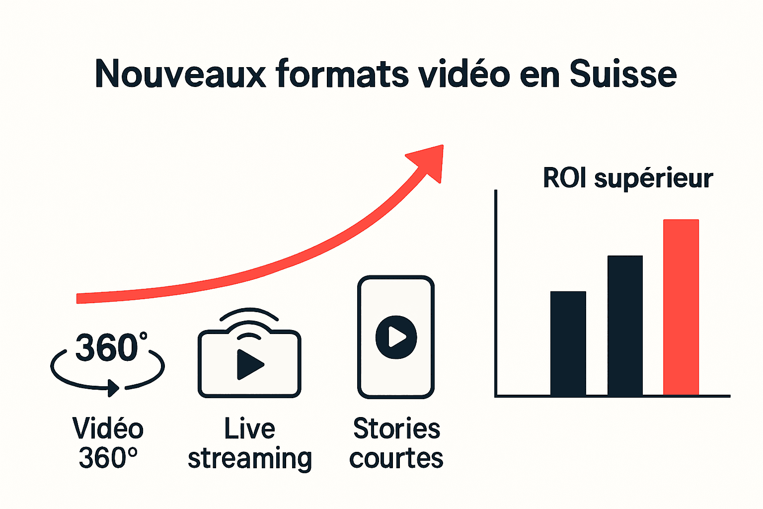 Infographie sur nouveaux formats vidéo entreprise Suisse