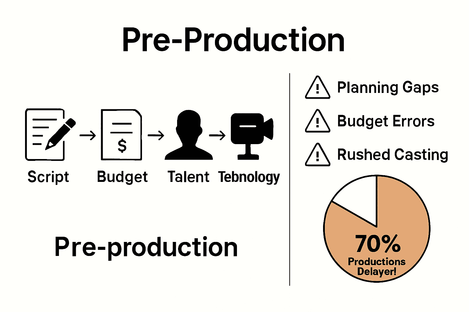 Infographic visualizing pre-production steps and pitfalls with icons and simple charts.
