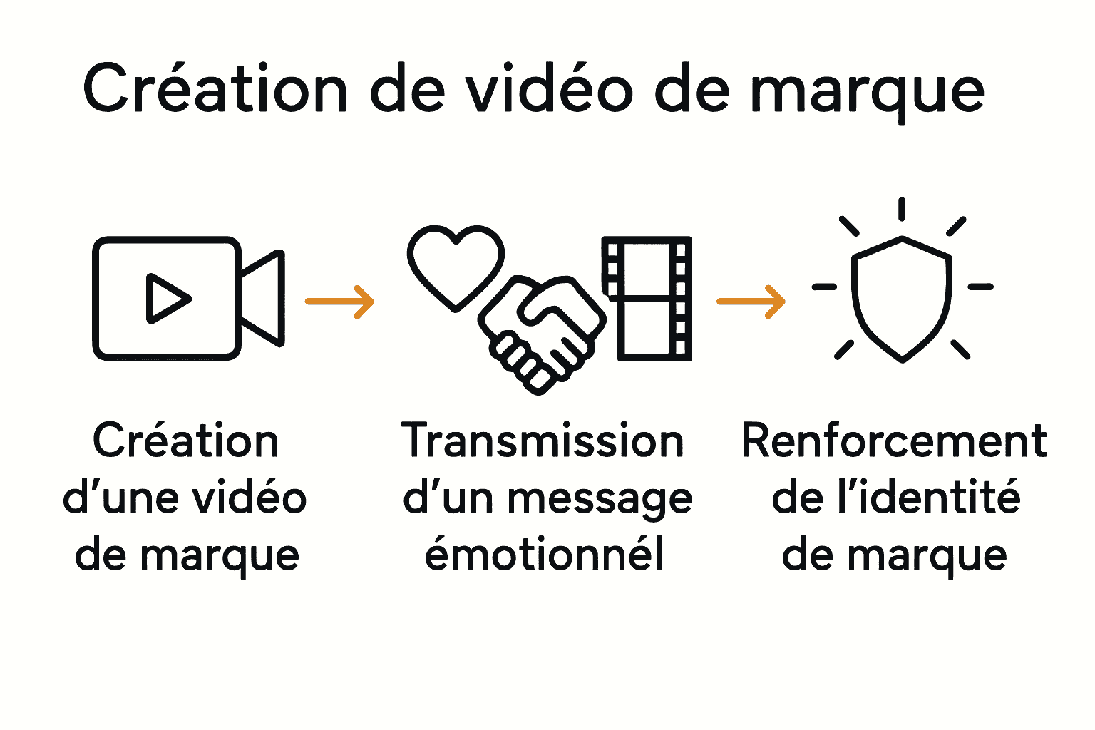 Processus d’influence du contenu vidéo sur la notoriété de marque