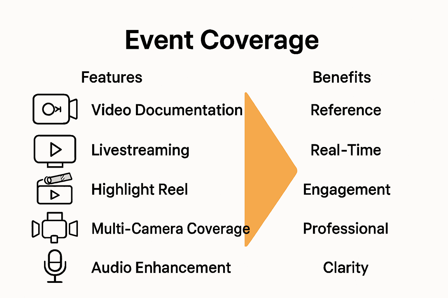 Infographic comparing major corporate event coverage solutions.