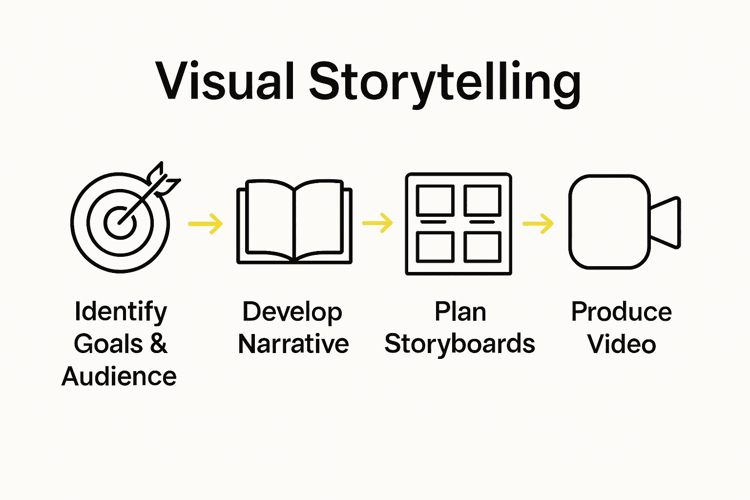 Infographic showing five steps of business visual storytelling process with icons for each phase.