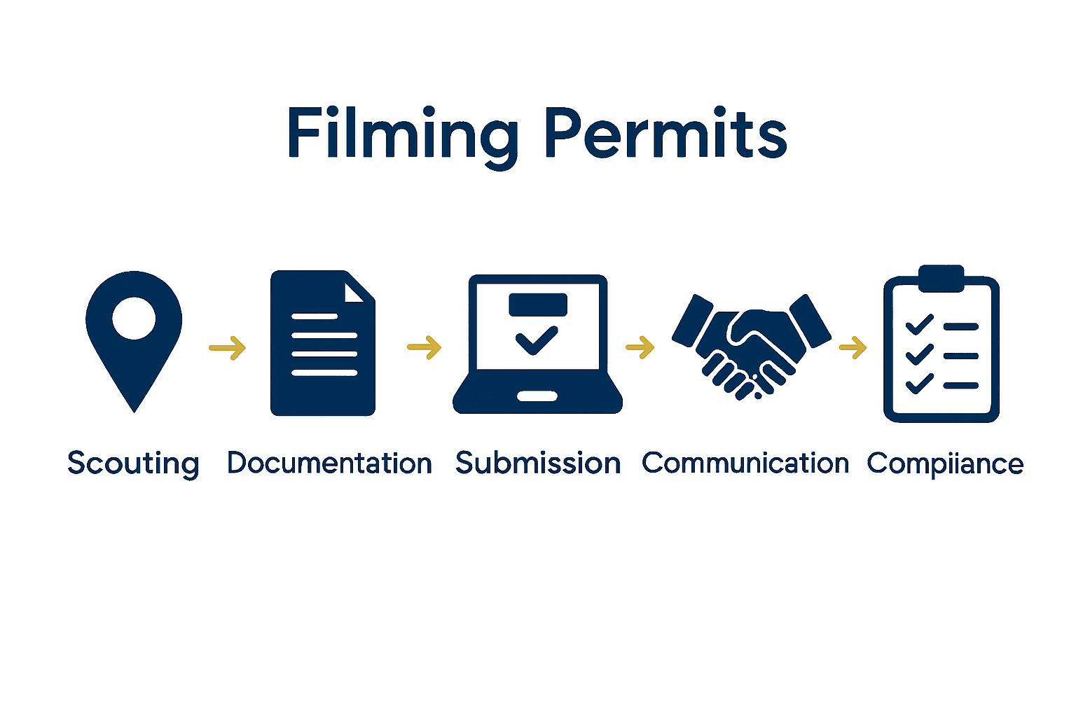 Infographic showing five-step film permit process with icons and arrows