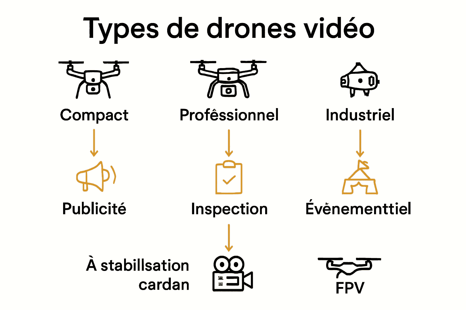 Infographie comparative illustrant cinq types de drones vidéo et leurs usages en communication.
