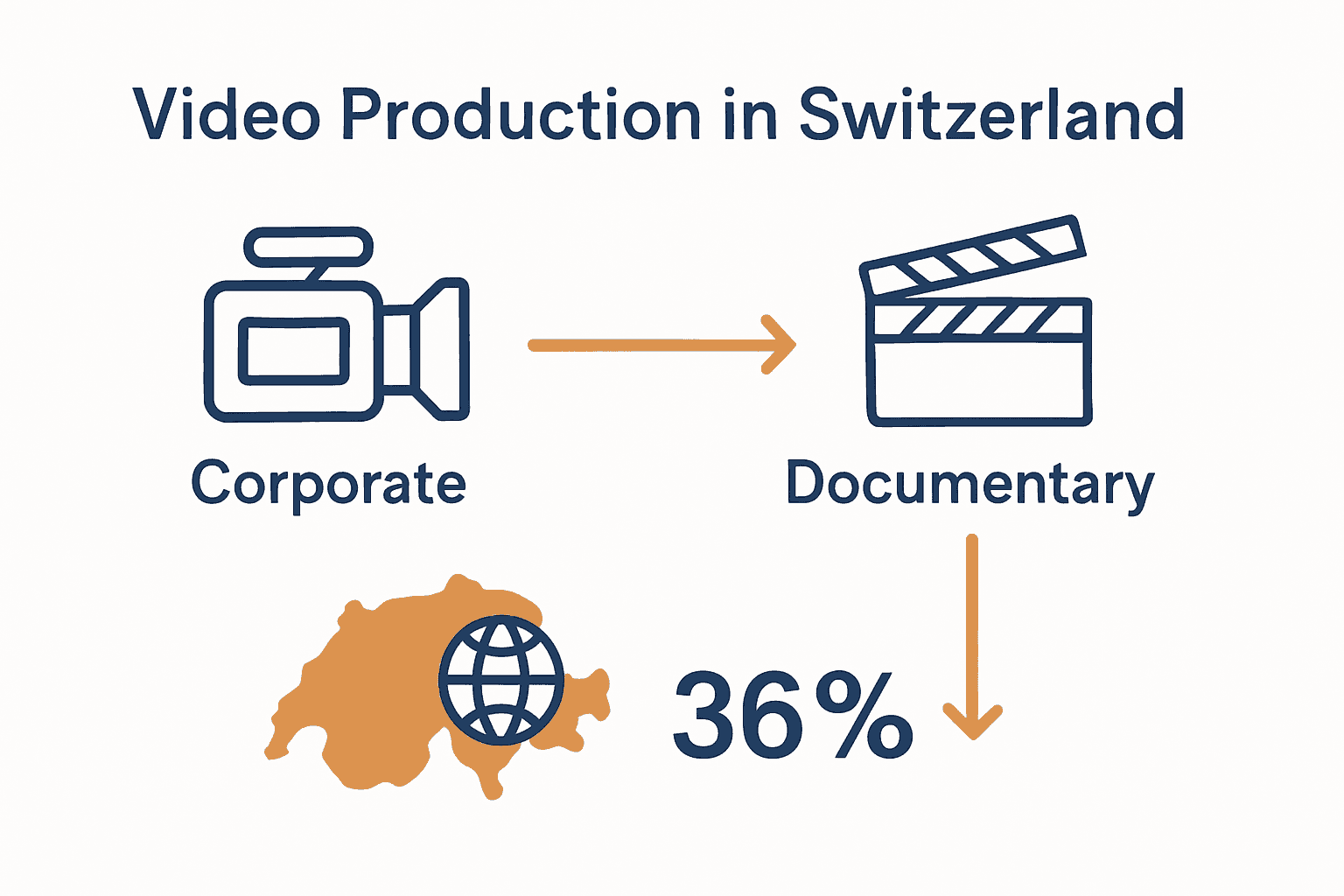 Infographic comparing types of Swiss video production services and their features.